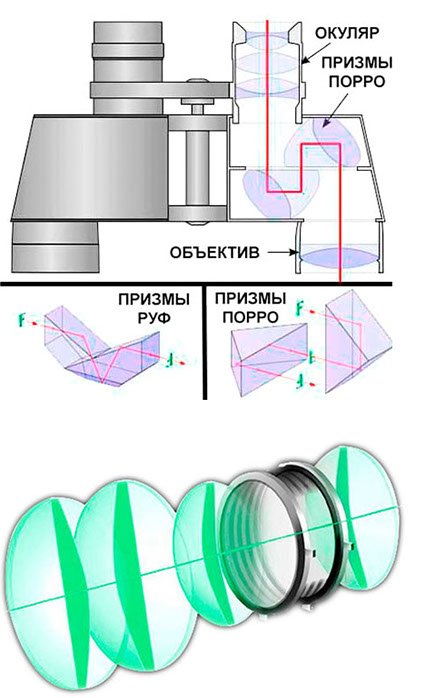 Призмы PORRO